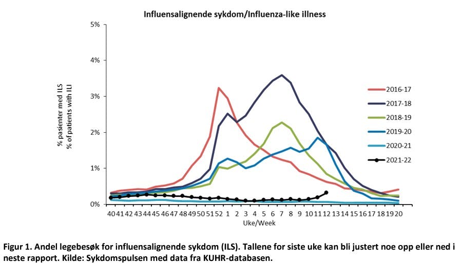 Influensalignende sykdom uke 12